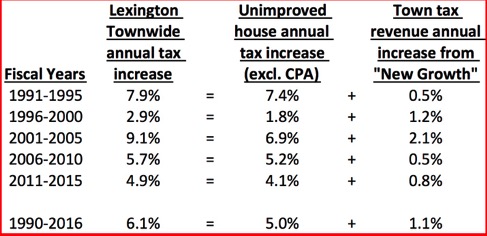 New growth vs. annual tax increase
